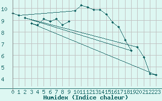 Courbe de l'humidex pour Petiville (76)