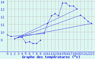 Courbe de tempratures pour Plouguerneau (29)