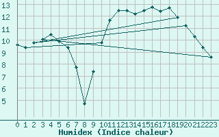 Courbe de l'humidex pour Biarritz (64)