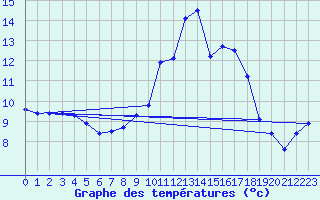 Courbe de tempratures pour Larkhill