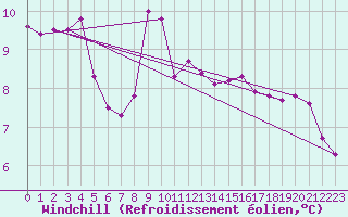 Courbe du refroidissement olien pour Baye (51)
