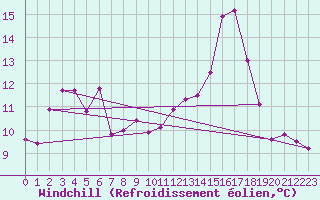 Courbe du refroidissement olien pour Dounoux (88)