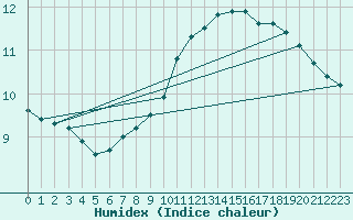Courbe de l'humidex pour Saint-Cast-le-Guildo (22)