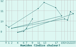 Courbe de l'humidex pour Sletterhage 