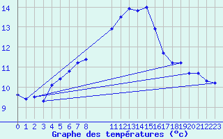 Courbe de tempratures pour Envalira (And)