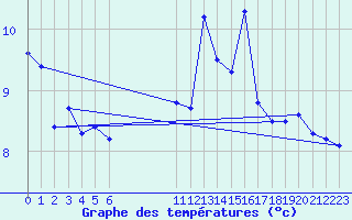 Courbe de tempratures pour Blus (40)