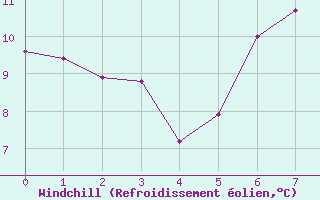 Courbe du refroidissement olien pour Namsos Lufthavn