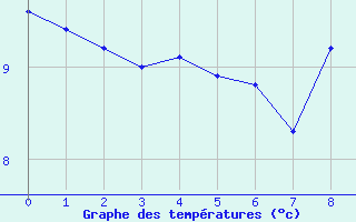 Courbe de tempratures pour Brignoles-Est (83)