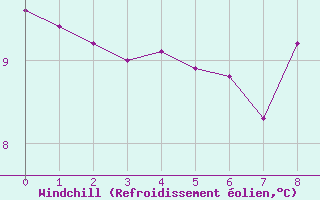 Courbe du refroidissement olien pour Brignoles-Est (83)