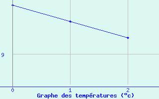 Courbe de tempratures pour Wasserkuppe