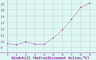 Courbe du refroidissement olien pour Alfeld