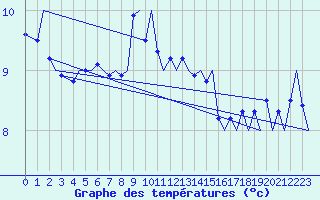 Courbe de tempratures pour Tromso / Langnes