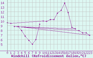 Courbe du refroidissement olien pour Bellengreville (14)