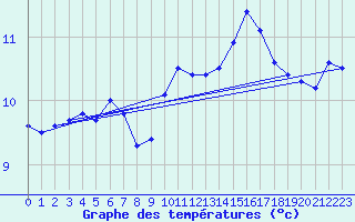 Courbe de tempratures pour Nmes - Courbessac (30)