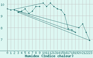 Courbe de l'humidex pour Weinbiet