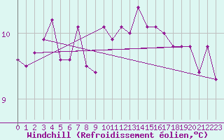 Courbe du refroidissement olien pour Ploudalmezeau (29)