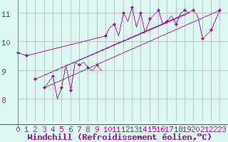 Courbe du refroidissement olien pour Isle Of Man / Ronaldsway Airport