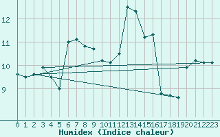 Courbe de l'humidex pour San Pablo de Los Montes