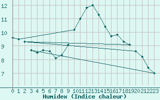 Courbe de l'humidex pour Madridejos