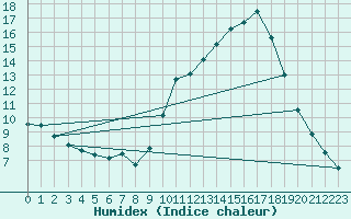 Courbe de l'humidex pour Gand (Be)