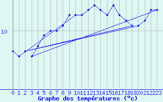 Courbe de tempratures pour Cap de la Hague (50)