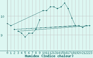 Courbe de l'humidex pour Liscombe