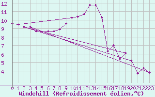 Courbe du refroidissement olien pour Strasbourg (67)