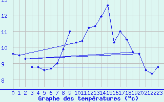 Courbe de tempratures pour Chasseral (Sw)