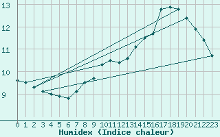 Courbe de l'humidex pour Ruhnu