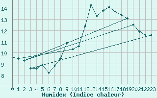 Courbe de l'humidex pour Donna Nook
