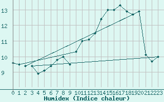 Courbe de l'humidex pour Ouessant (29)