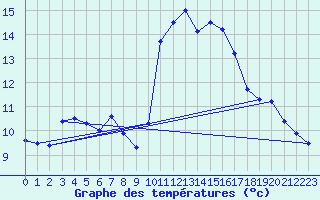 Courbe de tempratures pour Zaragoza-Valdespartera