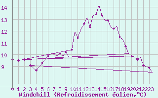 Courbe du refroidissement olien pour Waddington