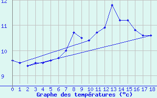 Courbe de tempratures pour Weissensee / Gatschach