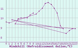 Courbe du refroidissement olien pour Lindenberg