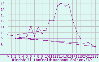 Courbe du refroidissement olien pour Landivisiau (29)