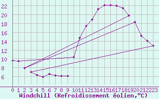 Courbe du refroidissement olien pour Embrun (05)