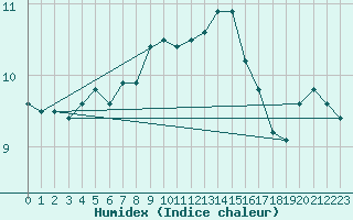 Courbe de l'humidex pour Mumbles