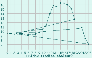 Courbe de l'humidex pour Saint-Philbert-sur-Risle (27)