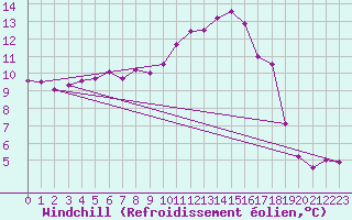 Courbe du refroidissement olien pour Istres (13)