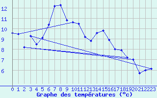 Courbe de tempratures pour Cimpulung