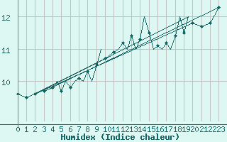 Courbe de l'humidex pour Isle Of Man / Ronaldsway Airport