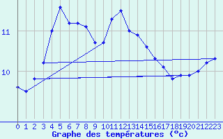 Courbe de tempratures pour Angrie (49)