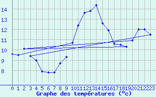 Courbe de tempratures pour Zaragoza-Valdespartera