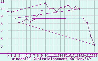 Courbe du refroidissement olien pour Champtercier (04)