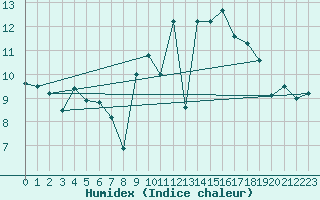 Courbe de l'humidex pour Rochefort Saint-Agnant (17)