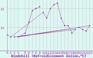 Courbe du refroidissement olien pour Ona Ii
