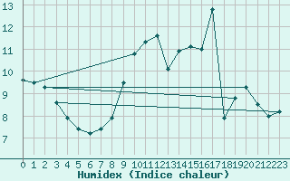 Courbe de l'humidex pour Campistrous (65)