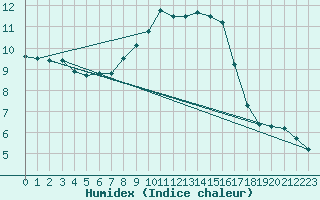 Courbe de l'humidex pour Tribsees