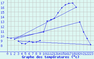 Courbe de tempratures pour Grenoble/agglo Le Versoud (38)